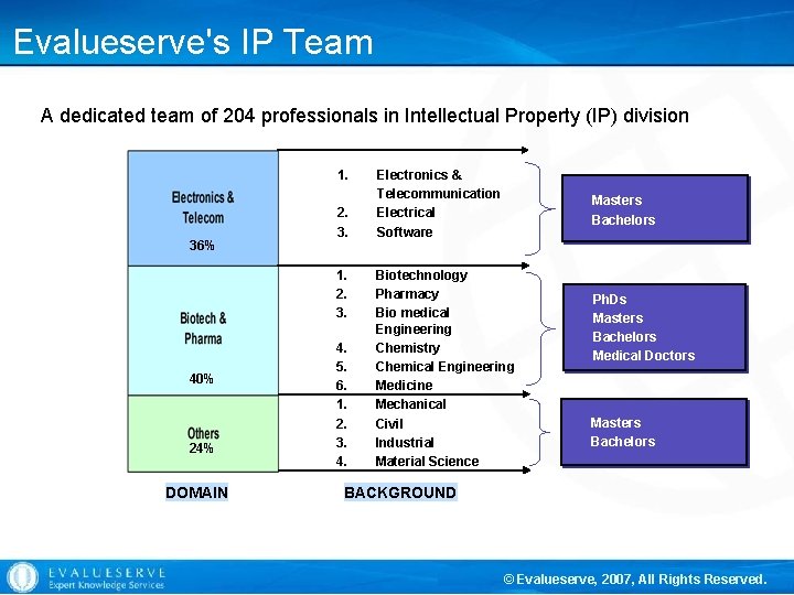 Evalueserve's IP Team A dedicated team of 204 professionals in Intellectual Property (IP) division