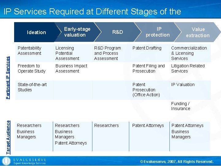 IP Services Required at Different Stages of the Invention’s Lifecycle Pertinent IP Services Ideation