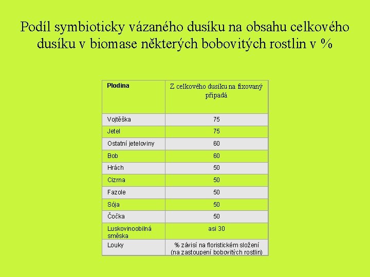 Podíl symbioticky vázaného dusíku na obsahu celkového dusíku v biomase některých bobovitých rostlin v