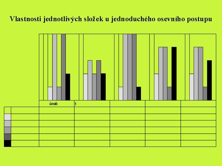 Vlastnosti jednotlivých složek u jednoduchého osevního postupu 