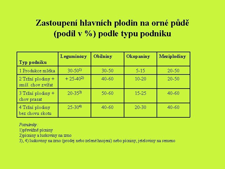 Zastoupení hlavních plodin na orné půdě (podíl v %) podle typu podniku Leguminózy Obilniny