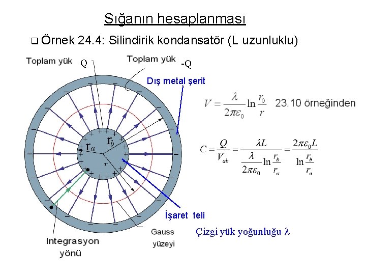 Sığanın hesaplanması q Örnek 24. 4: Silindirik kondansatör (L uzunluklu) Q -Q Dış metal