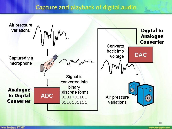 Capture and playback of digital audio Air pressure variations Converts back into voltage Captured