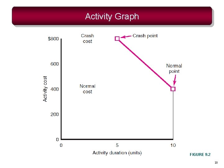 Activity Graph FIGURE 9. 2 10 