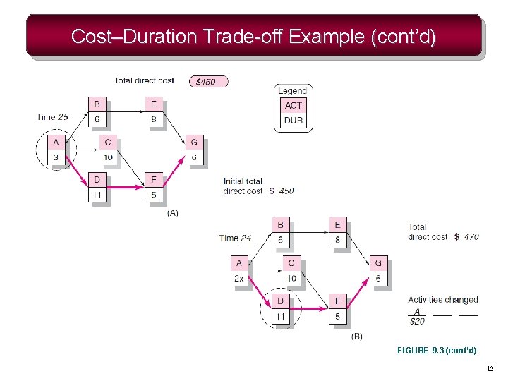 Cost–Duration Trade-off Example (cont’d) FIGURE 9. 3 (cont’d) 12 