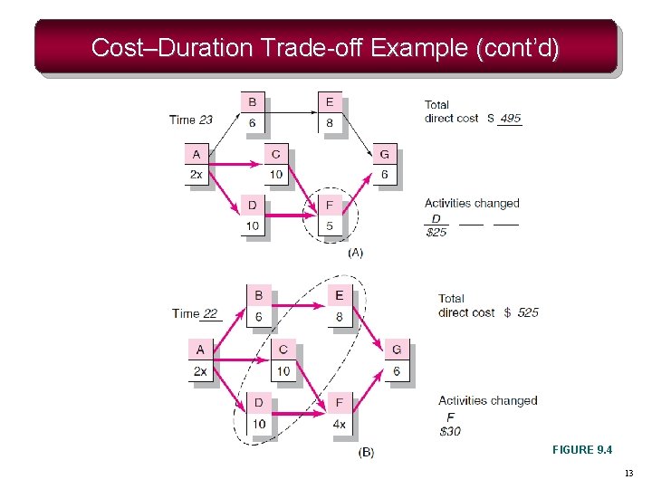 Cost–Duration Trade-off Example (cont’d) FIGURE 9. 4 13 