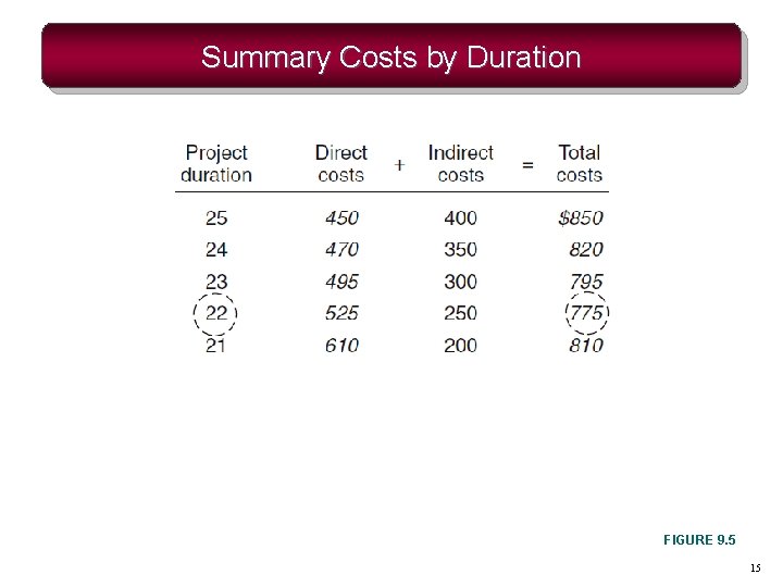 Summary Costs by Duration FIGURE 9. 5 15 