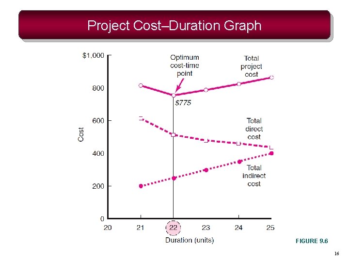 Project Cost–Duration Graph FIGURE 9. 6 16 