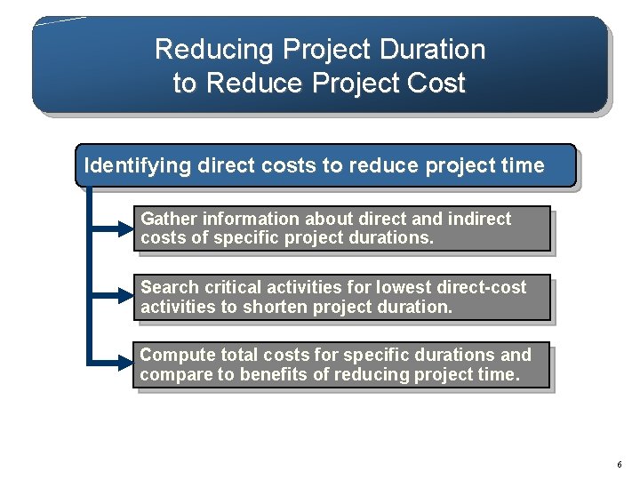 Reducing Project Duration to Reduce Project Cost Identifying direct costs to reduce project time