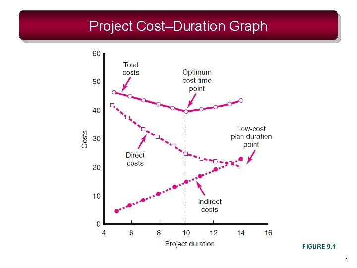 Project Cost–Duration Graph FIGURE 9. 1 7 