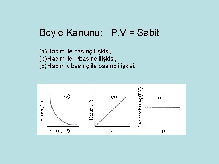 Boyle Kanunu: P. V = Sabit (a) Hacim ile basınç ilişkisi, (b) Hacim ile