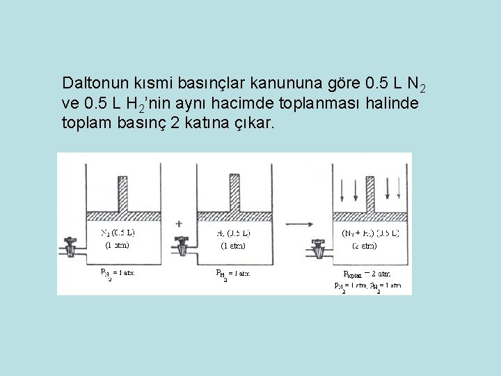 Daltonun kısmi basınçlar kanununa göre 0. 5 L N 2 ve 0. 5 L