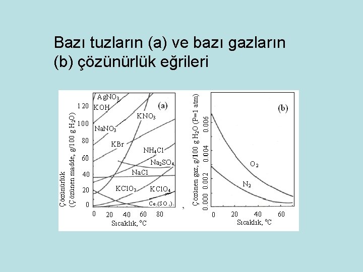 Bazı tuzların (a) ve bazı gazların (b) çözünürlük eğrileri 