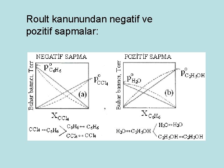 Roult kanunundan negatif ve pozitif sapmalar: 