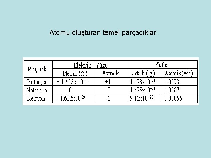 Atomu oluşturan temel parçacıklar. 