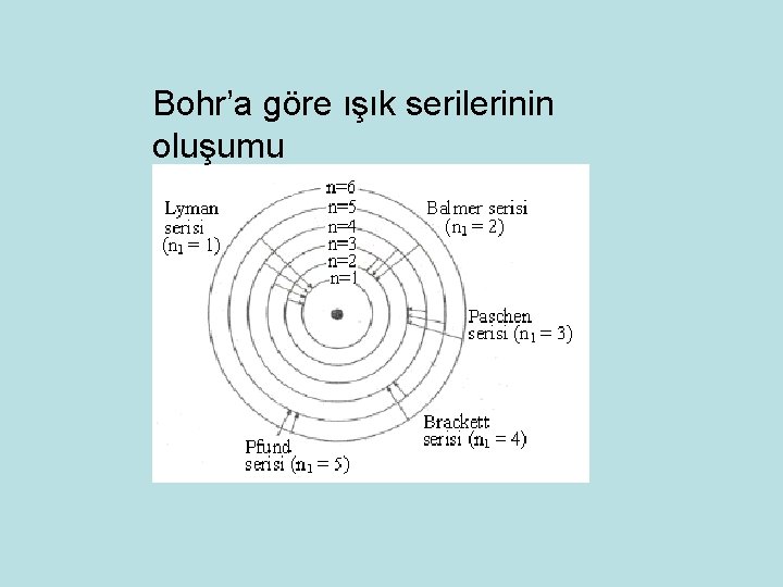 Bohr’a göre ışık serilerinin oluşumu 