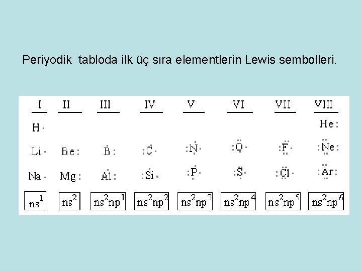 Periyodik tabloda ilk üç sıra elementlerin Lewis sembolleri. 