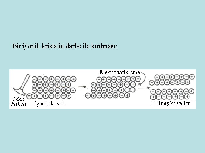 Bir iyonik kristalin darbe ile kırılması: 