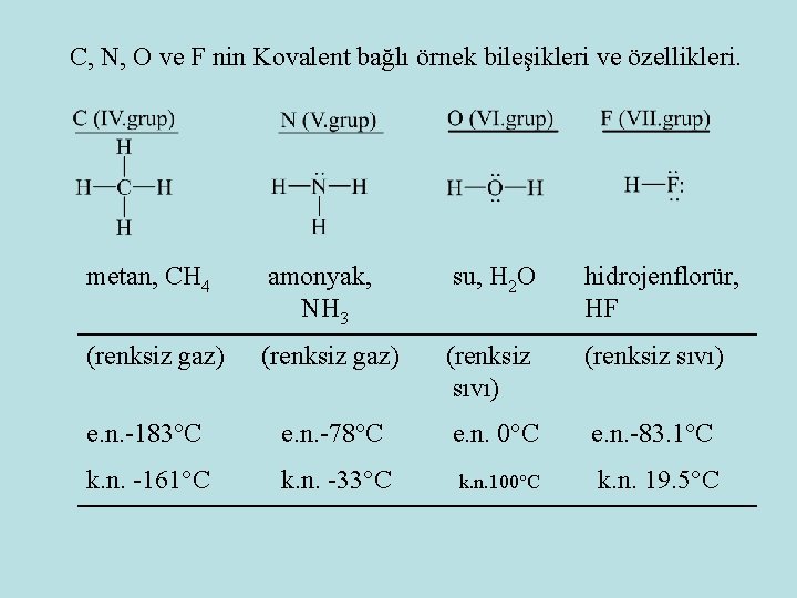 C, N, O ve F nin Kovalent bağlı örnek bileşikleri ve özellikleri. metan, CH
