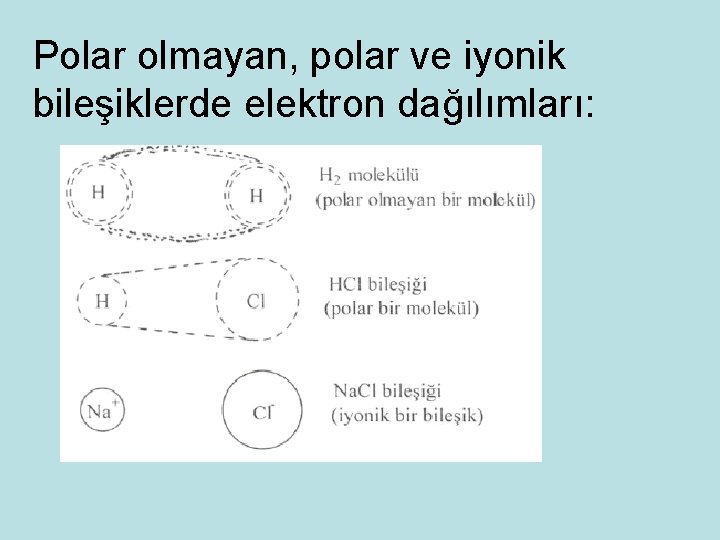 Polar olmayan, polar ve iyonik bileşiklerde elektron dağılımları: 