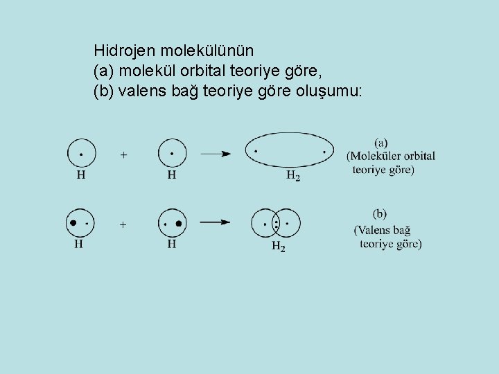 Hidrojen molekülünün (a) molekül orbital teoriye göre, (b) valens bağ teoriye göre oluşumu: 