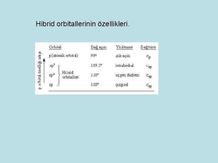 Hibrid orbitallerinin özellikleri. 
