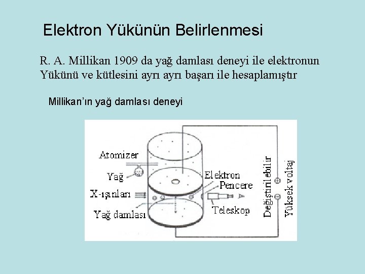 Elektron Yükünün Belirlenmesi R. A. Millikan 1909 da yağ damlası deneyi ile elektronun Yükünü