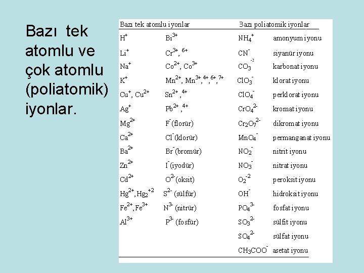 Bazı tek atomlu ve çok atomlu (poliatomik) iyonlar. 