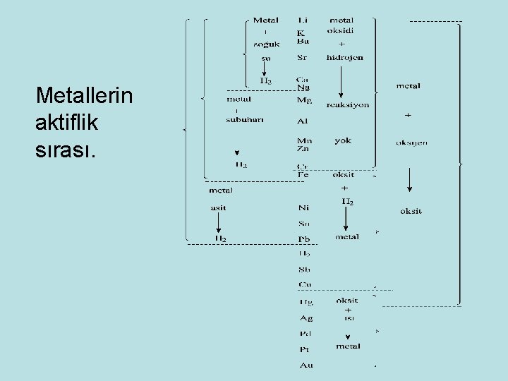 Metallerin aktiflik sırası. 