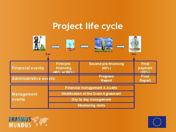 Project life cycle Start Financial events End First prefinancing (40% or 80%) Administrative events