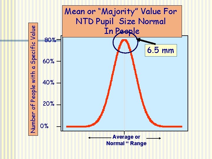Number of People with a Specific Value 80% Mean or “Majority” Value For NTD