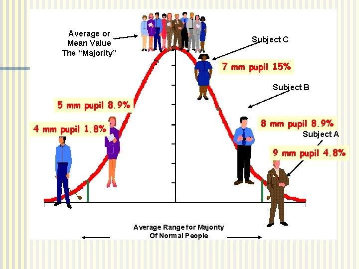 Average or Mean Value The “Majority” Subject C Average 7 mm pupil 15% Subject