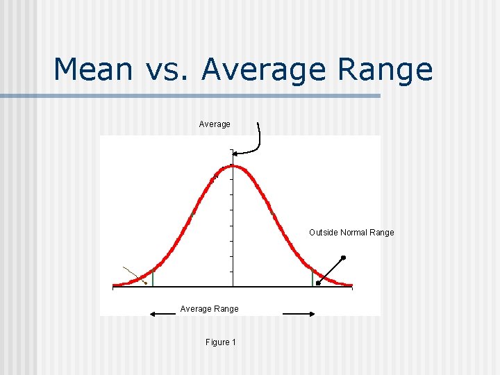 Mean vs. Average Range Average Outside Normal Range Average Range Figure 1 