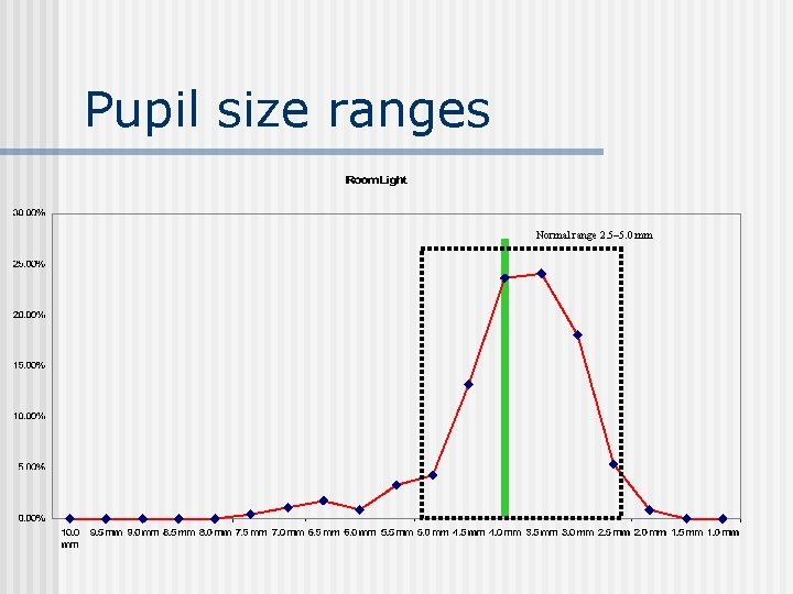 Pupil size ranges Normal range 2. 5– 5. 0 mm 