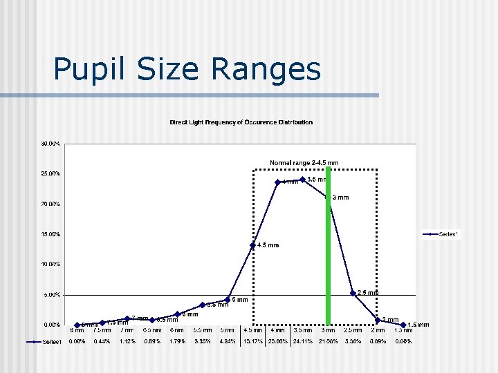 Pupil Size Ranges 