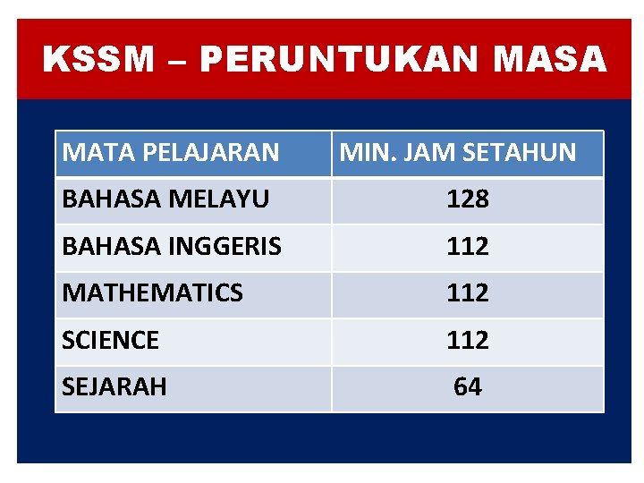 KSSM – PERUNTUKAN MASA MATA PELAJARAN MIN. JAM SETAHUN BAHASA MELAYU 128 BAHASA INGGERIS