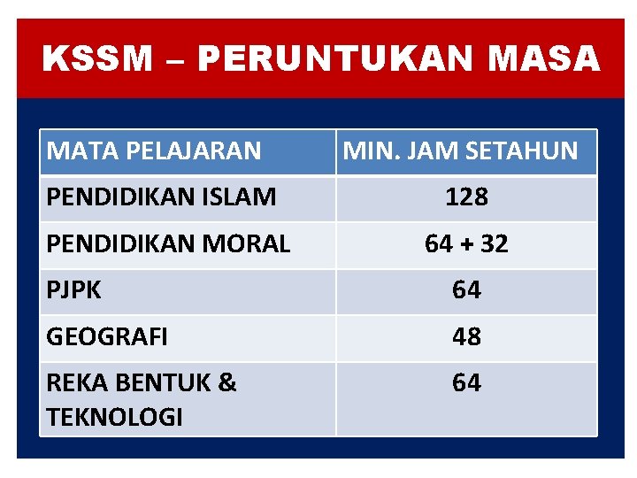 KSSM – PERUNTUKAN MASA MATA PELAJARAN MIN. JAM SETAHUN PENDIDIKAN ISLAM 128 PENDIDIKAN MORAL