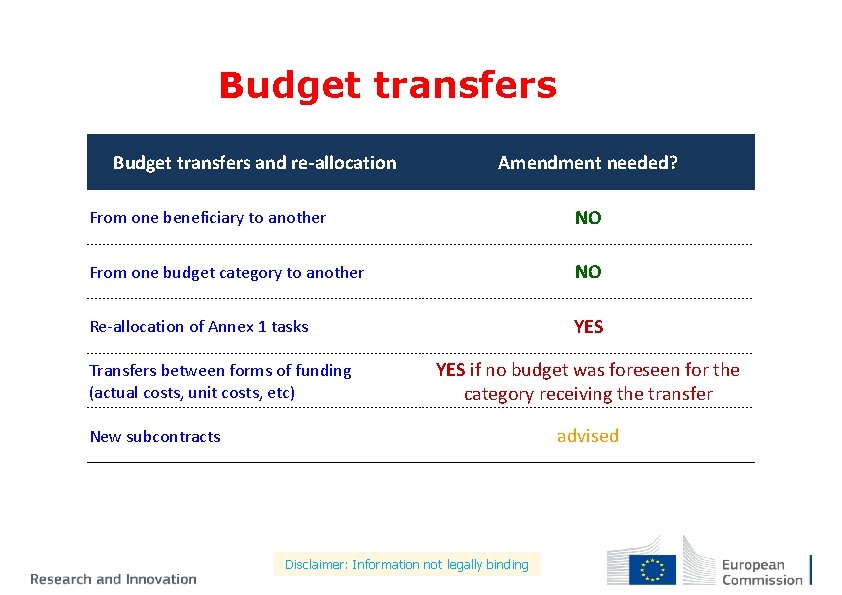 Budget transfers and re-allocation Amendment needed? From one beneficiary to another NO From one