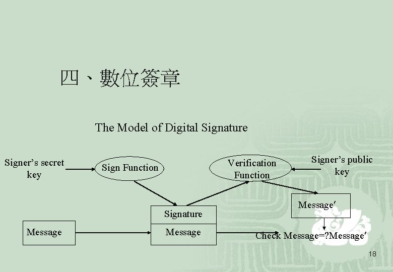 四、數位簽章 The Model of Digital Signature Signer’s secret key Verification Function Signature Message Signer’s