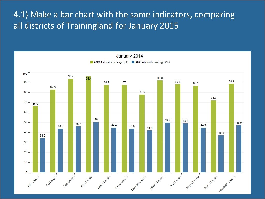 4. 1) Make a bar chart with the same indicators, comparing all districts of 4. 1) Make a bar chart with the same indicators, comparing all districts of