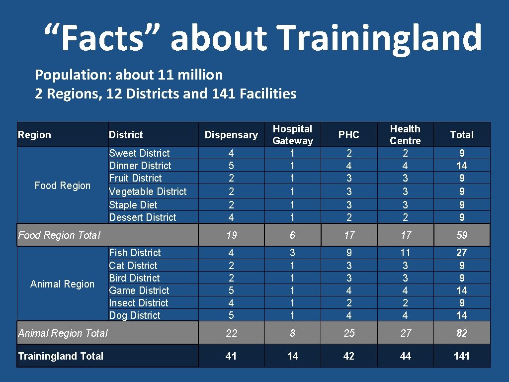 “Facts” about Trainingland Population: about 11 million 2 Regions, 12 Districts and 141 Facilities “Facts” about Trainingland Population: about 11 million 2 Regions, 12 Districts and 141 Facilities