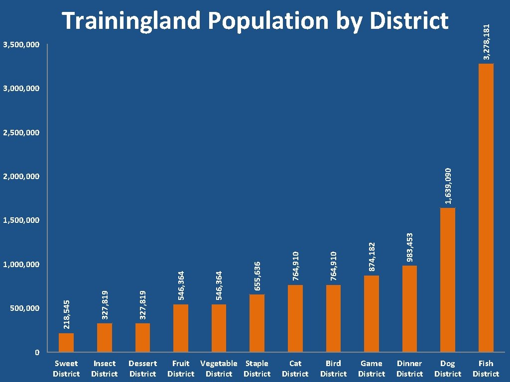 3, 500, 000 3, 278, 181 Trainingland Population by District 3, 000 1, 639, 3, 500, 000 3, 278, 181 Trainingland Population by District 3, 000 1, 639,