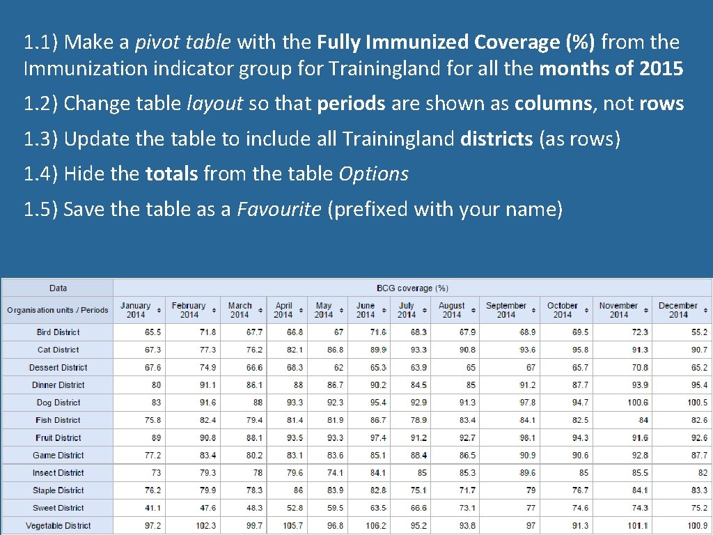 1. 1) Make a pivot table with the Fully Immunized Coverage (%) from the 1. 1) Make a pivot table with the Fully Immunized Coverage (%) from the