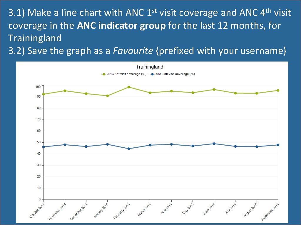 3. 1) Make a line chart with ANC 1 st visit coverage and ANC 3. 1) Make a line chart with ANC 1 st visit coverage and ANC