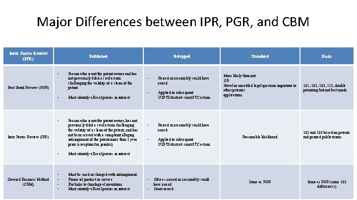 Major Differences between IPR, PGR, and CBM Inter Partes Review (IPR) Petitioner • Post