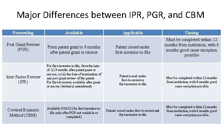 Major Differences between IPR, PGR, and CBM Proceeding Post Grant Review (PGR) Inter Partes