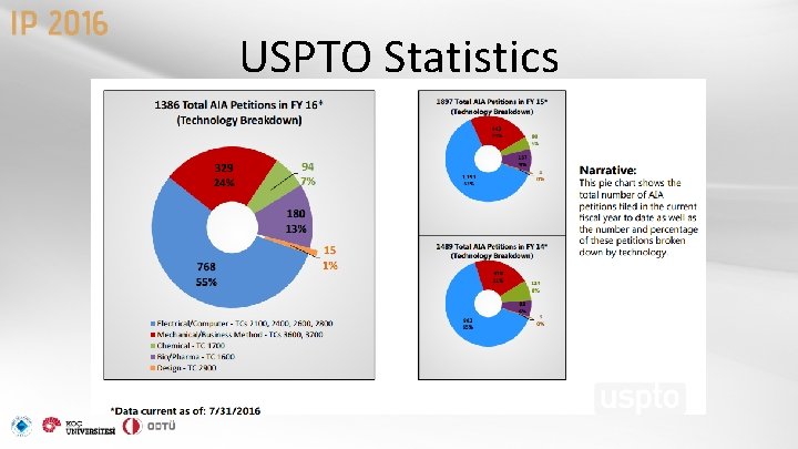 USPTO Statistics 