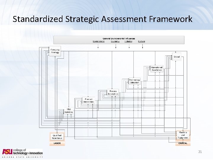 Standardized Strategic Assessment Framework 21 