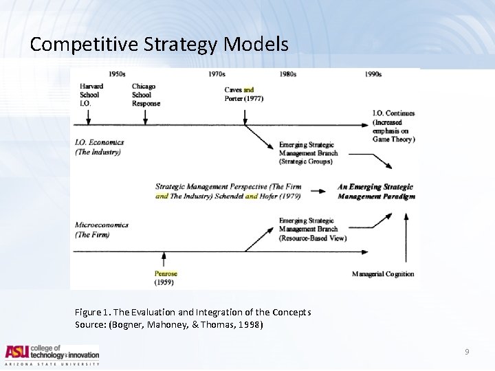 Competitive Strategy Models Figure 1. The Evaluation and Integration of the Concepts Source: (Bogner,