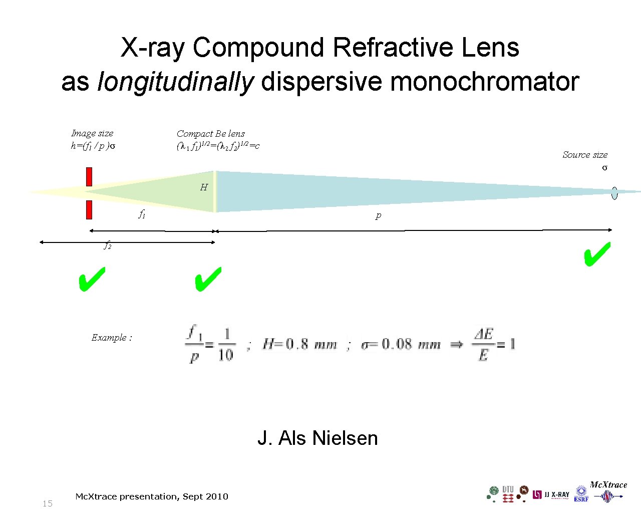 X-ray Compound Refractive Lens as longitudinally dispersive monochromator Image size h=(f 1 / p